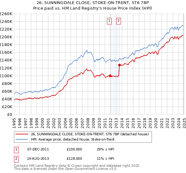 26, SUNNINGDALE CLOSE, STOKE-ON-TRENT, ST6 7BP: Price paid vs HM Land Registry's House Price Index