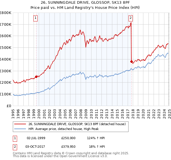 26, SUNNINGDALE DRIVE, GLOSSOP, SK13 8PF: Price paid vs HM Land Registry's House Price Index