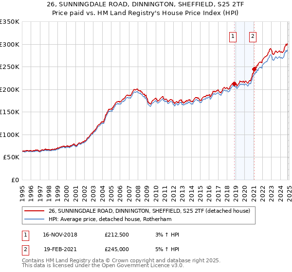 26, SUNNINGDALE ROAD, DINNINGTON, SHEFFIELD, S25 2TF: Price paid vs HM Land Registry's House Price Index