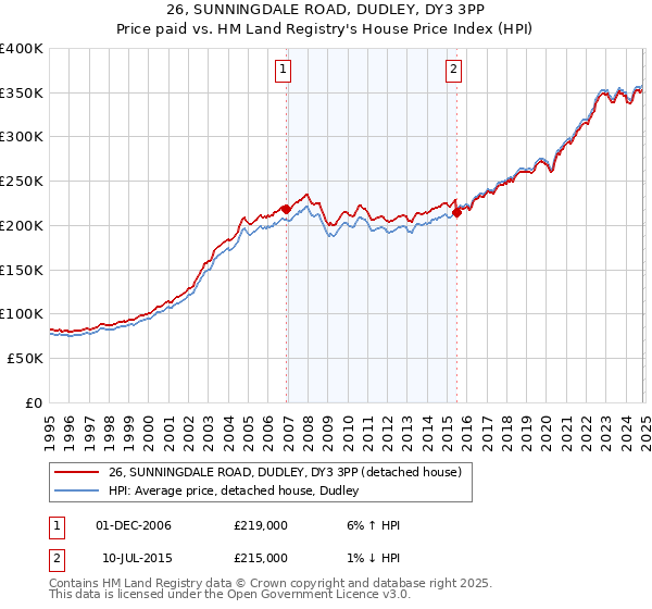 26, SUNNINGDALE ROAD, DUDLEY, DY3 3PP: Price paid vs HM Land Registry's House Price Index