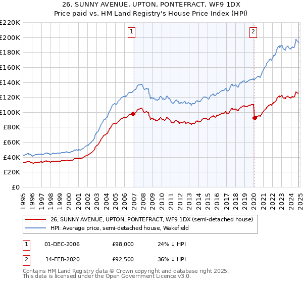 26, SUNNY AVENUE, UPTON, PONTEFRACT, WF9 1DX: Price paid vs HM Land Registry's House Price Index