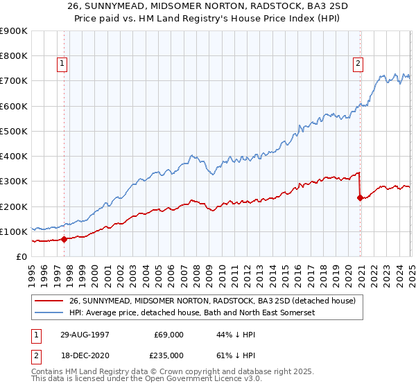 26, SUNNYMEAD, MIDSOMER NORTON, RADSTOCK, BA3 2SD: Price paid vs HM Land Registry's House Price Index