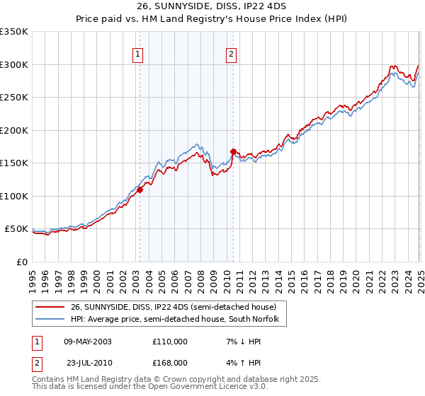 26, SUNNYSIDE, DISS, IP22 4DS: Price paid vs HM Land Registry's House Price Index