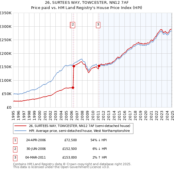 26, SURTEES WAY, TOWCESTER, NN12 7AF: Price paid vs HM Land Registry's House Price Index