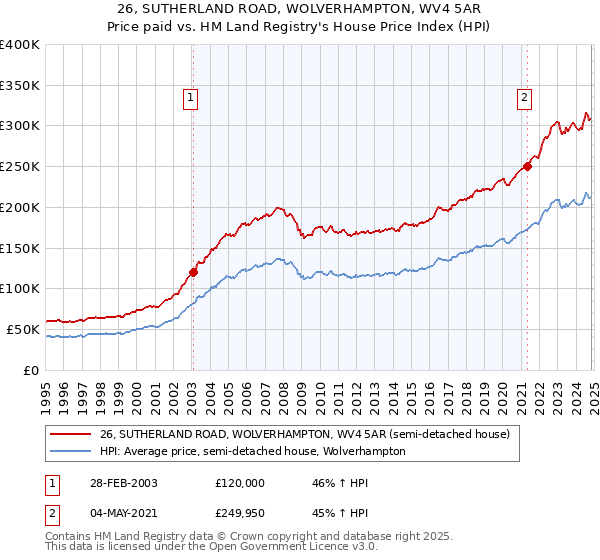 26, SUTHERLAND ROAD, WOLVERHAMPTON, WV4 5AR: Price paid vs HM Land Registry's House Price Index