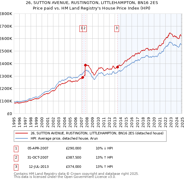 26, SUTTON AVENUE, RUSTINGTON, LITTLEHAMPTON, BN16 2ES: Price paid vs HM Land Registry's House Price Index