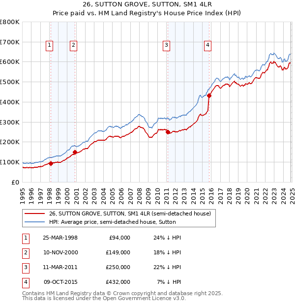 26, SUTTON GROVE, SUTTON, SM1 4LR: Price paid vs HM Land Registry's House Price Index