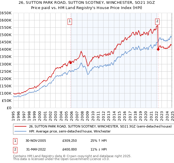 26, SUTTON PARK ROAD, SUTTON SCOTNEY, WINCHESTER, SO21 3GZ: Price paid vs HM Land Registry's House Price Index