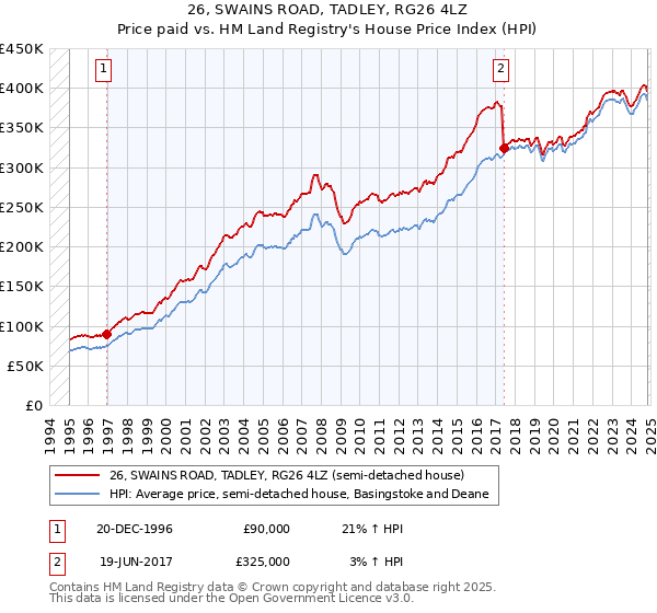 26, SWAINS ROAD, TADLEY, RG26 4LZ: Price paid vs HM Land Registry's House Price Index