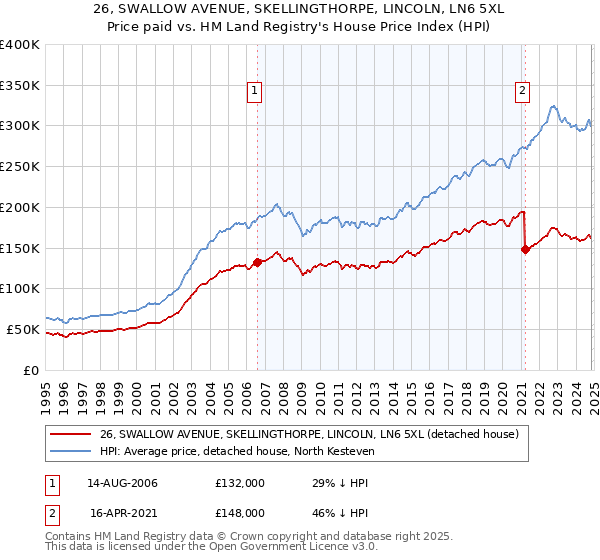 26, SWALLOW AVENUE, SKELLINGTHORPE, LINCOLN, LN6 5XL: Price paid vs HM Land Registry's House Price Index