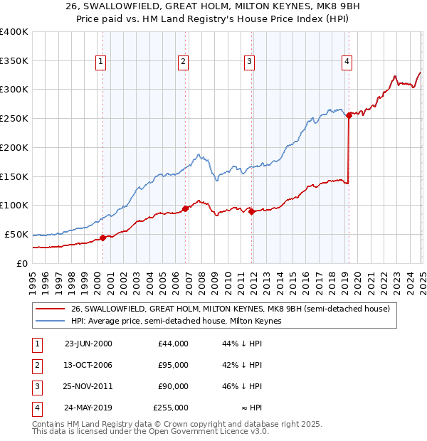 26, SWALLOWFIELD, GREAT HOLM, MILTON KEYNES, MK8 9BH: Price paid vs HM Land Registry's House Price Index