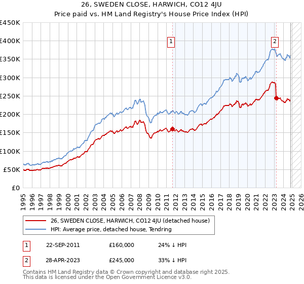 26, SWEDEN CLOSE, HARWICH, CO12 4JU: Price paid vs HM Land Registry's House Price Index