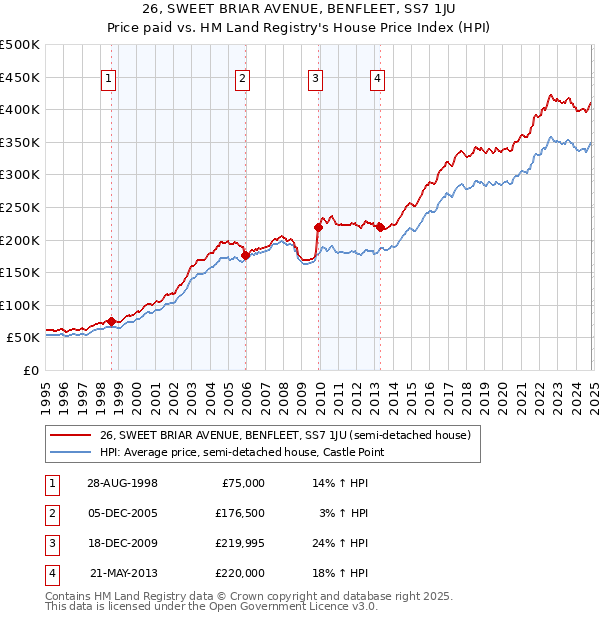 26, SWEET BRIAR AVENUE, BENFLEET, SS7 1JU: Price paid vs HM Land Registry's House Price Index