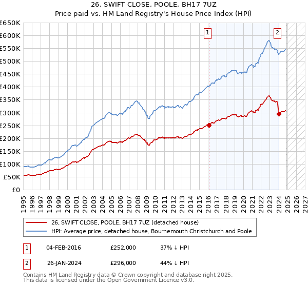 26, SWIFT CLOSE, POOLE, BH17 7UZ: Price paid vs HM Land Registry's House Price Index