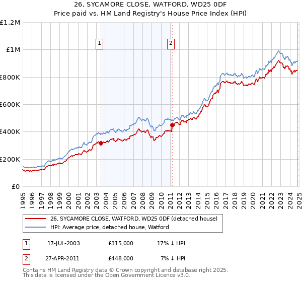 26, SYCAMORE CLOSE, WATFORD, WD25 0DF: Price paid vs HM Land Registry's House Price Index