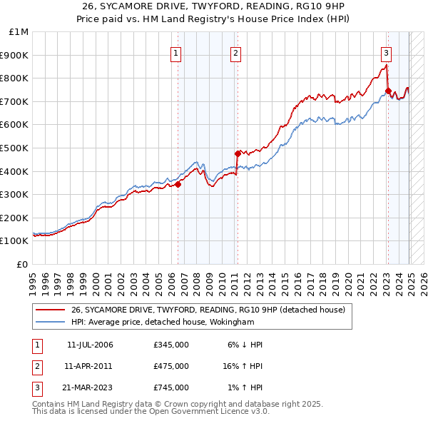 26, SYCAMORE DRIVE, TWYFORD, READING, RG10 9HP: Price paid vs HM Land Registry's House Price Index