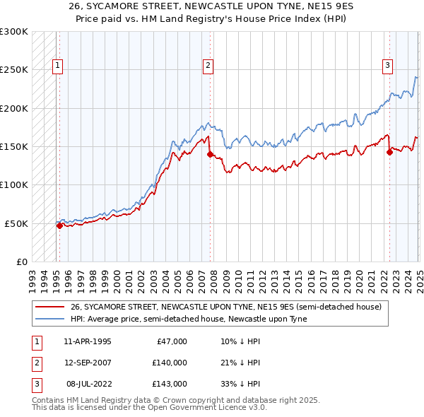 26, SYCAMORE STREET, NEWCASTLE UPON TYNE, NE15 9ES: Price paid vs HM Land Registry's House Price Index