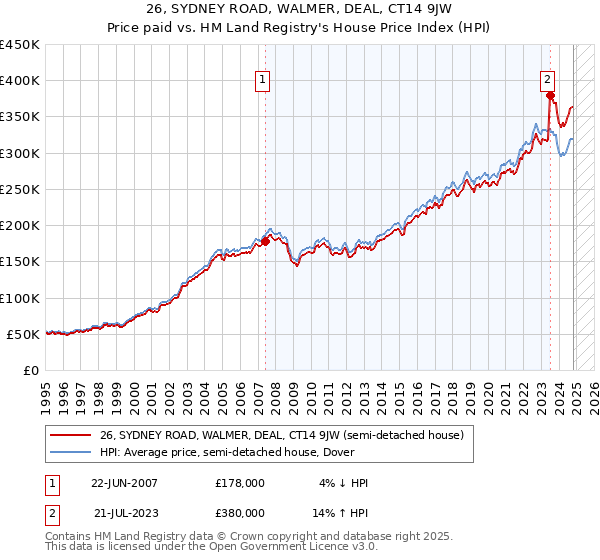 26, SYDNEY ROAD, WALMER, DEAL, CT14 9JW: Price paid vs HM Land Registry's House Price Index