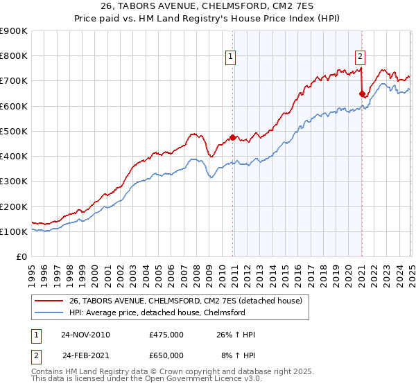 26, TABORS AVENUE, CHELMSFORD, CM2 7ES: Price paid vs HM Land Registry's House Price Index