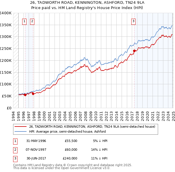 26, TADWORTH ROAD, KENNINGTON, ASHFORD, TN24 9LA: Price paid vs HM Land Registry's House Price Index