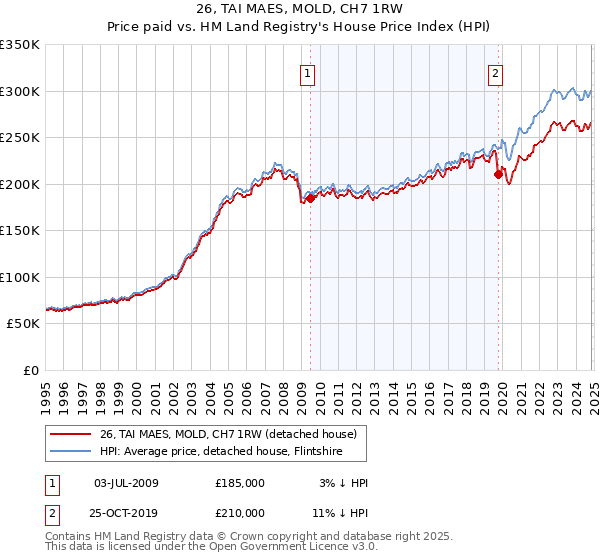 26, TAI MAES, MOLD, CH7 1RW: Price paid vs HM Land Registry's House Price Index