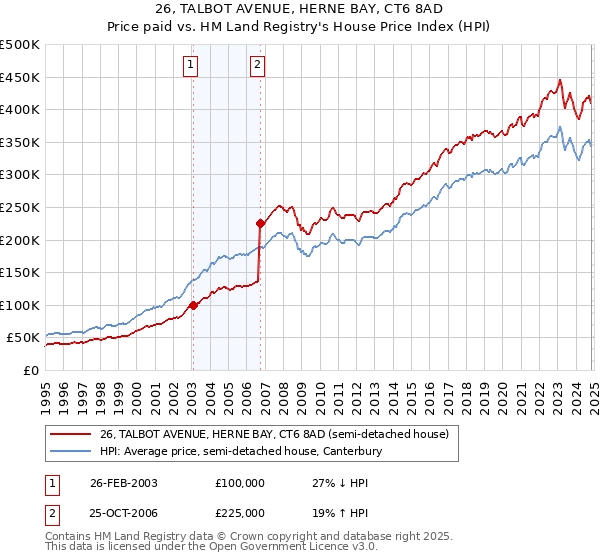 26, TALBOT AVENUE, HERNE BAY, CT6 8AD: Price paid vs HM Land Registry's House Price Index