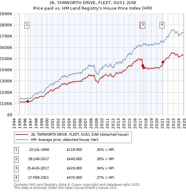 26, TAMWORTH DRIVE, FLEET, GU51 2UW: Price paid vs HM Land Registry's House Price Index