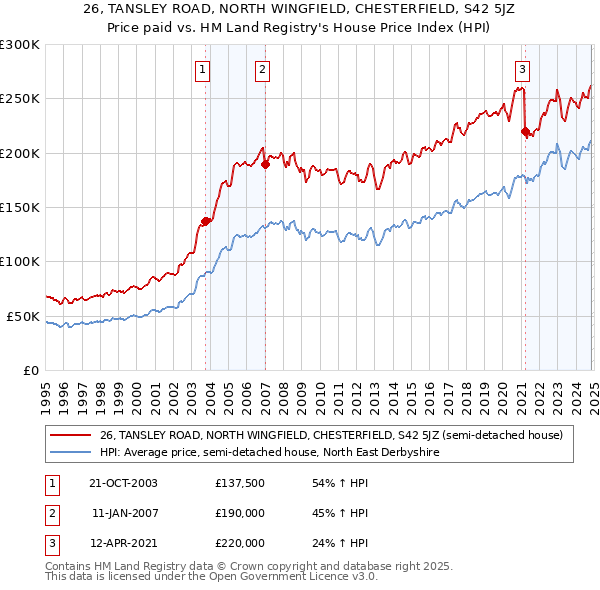 26, TANSLEY ROAD, NORTH WINGFIELD, CHESTERFIELD, S42 5JZ: Price paid vs HM Land Registry's House Price Index