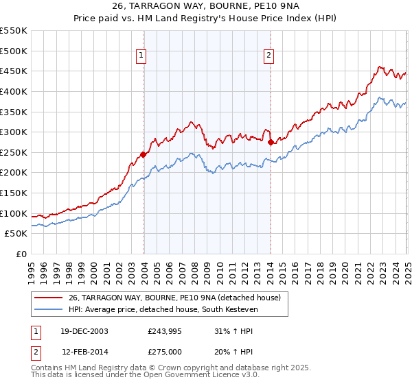 26, TARRAGON WAY, BOURNE, PE10 9NA: Price paid vs HM Land Registry's House Price Index