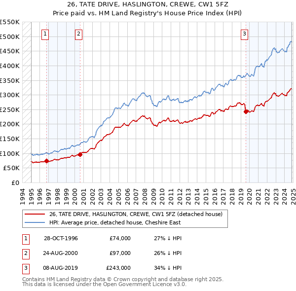 26, TATE DRIVE, HASLINGTON, CREWE, CW1 5FZ: Price paid vs HM Land Registry's House Price Index