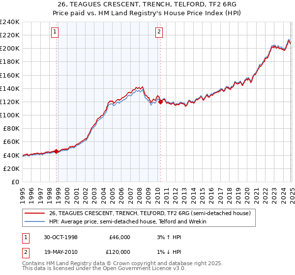 26, TEAGUES CRESCENT, TRENCH, TELFORD, TF2 6RG: Price paid vs HM Land Registry's House Price Index