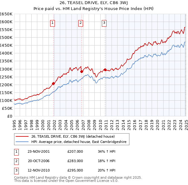 26, TEASEL DRIVE, ELY, CB6 3WJ: Price paid vs HM Land Registry's House Price Index