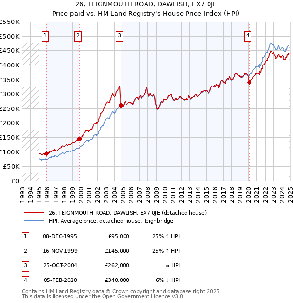 26, TEIGNMOUTH ROAD, DAWLISH, EX7 0JE: Price paid vs HM Land Registry's House Price Index