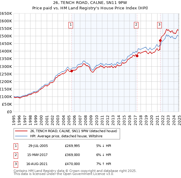 26, TENCH ROAD, CALNE, SN11 9PW: Price paid vs HM Land Registry's House Price Index