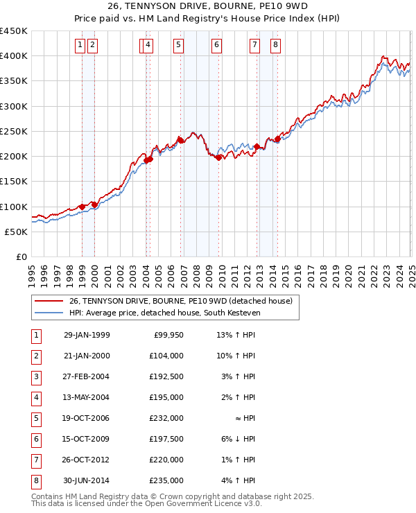 26, TENNYSON DRIVE, BOURNE, PE10 9WD: Price paid vs HM Land Registry's House Price Index