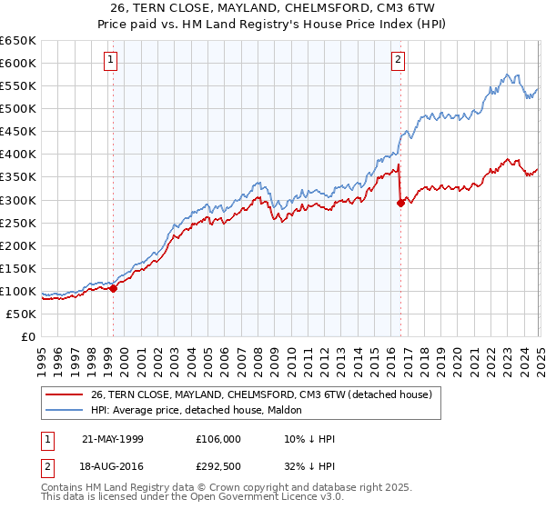 26, TERN CLOSE, MAYLAND, CHELMSFORD, CM3 6TW: Price paid vs HM Land Registry's House Price Index