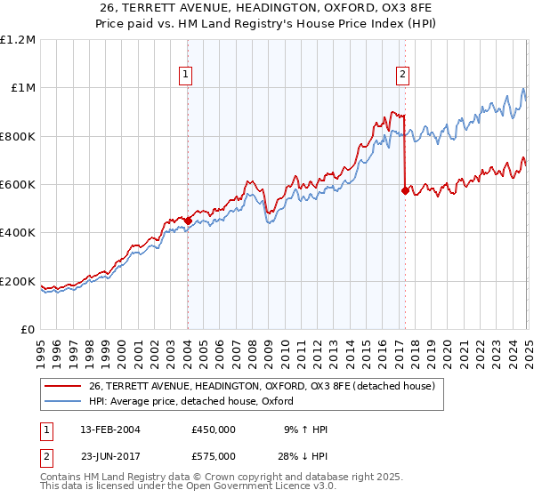 26, TERRETT AVENUE, HEADINGTON, OXFORD, OX3 8FE: Price paid vs HM Land Registry's House Price Index