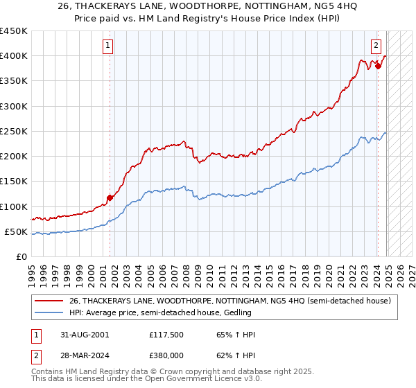 26, THACKERAYS LANE, WOODTHORPE, NOTTINGHAM, NG5 4HQ: Price paid vs HM Land Registry's House Price Index