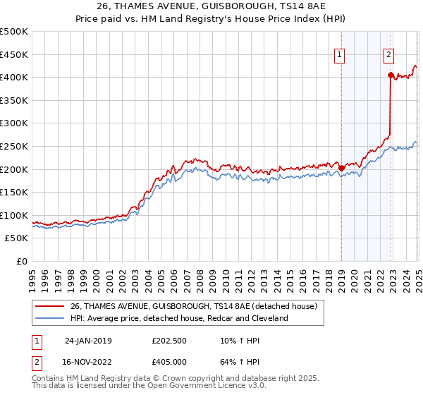 26, THAMES AVENUE, GUISBOROUGH, TS14 8AE: Price paid vs HM Land Registry's House Price Index