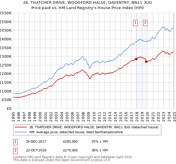 26, THATCHER DRIVE, WOODFORD HALSE, DAVENTRY, NN11 3UG: Price paid vs HM Land Registry's House Price Index