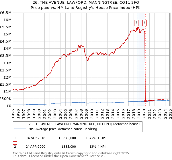 26, THE AVENUE, LAWFORD, MANNINGTREE, CO11 2FQ: Price paid vs HM Land Registry's House Price Index