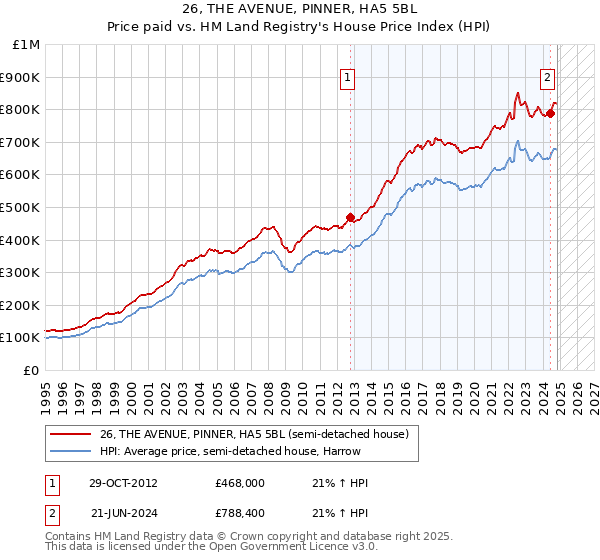 26, THE AVENUE, PINNER, HA5 5BL: Price paid vs HM Land Registry's House Price Index