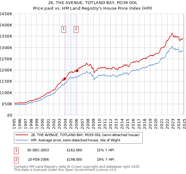 26, THE AVENUE, TOTLAND BAY, PO39 0DL: Price paid vs HM Land Registry's House Price Index