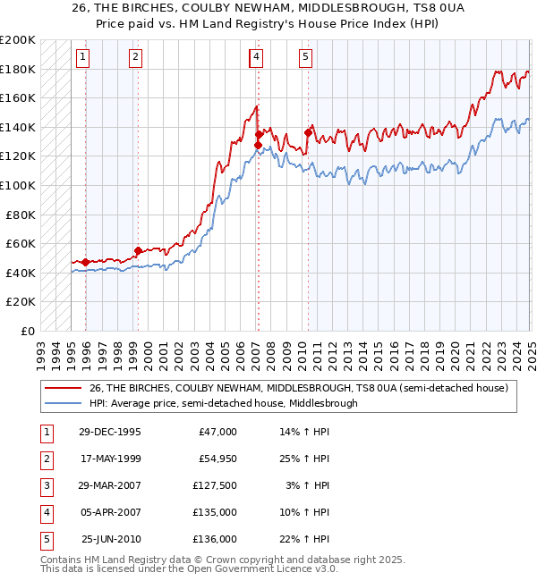 26, THE BIRCHES, COULBY NEWHAM, MIDDLESBROUGH, TS8 0UA: Price paid vs HM Land Registry's House Price Index