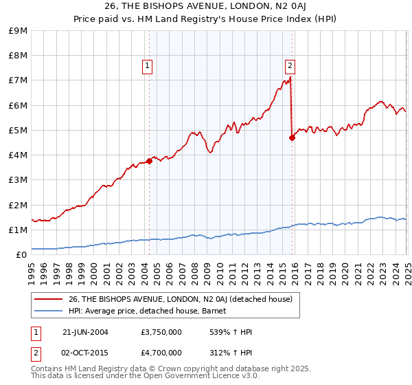 26, THE BISHOPS AVENUE, LONDON, N2 0AJ: Price paid vs HM Land Registry's House Price Index