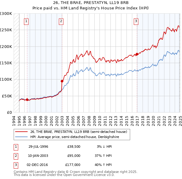 26, THE BRAE, PRESTATYN, LL19 8RB: Price paid vs HM Land Registry's House Price Index