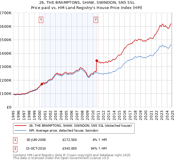 26, THE BRAMPTONS, SHAW, SWINDON, SN5 5SL: Price paid vs HM Land Registry's House Price Index