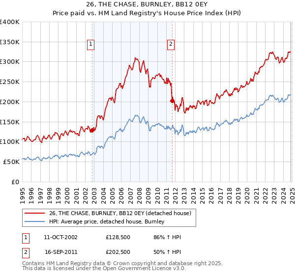 26, THE CHASE, BURNLEY, BB12 0EY: Price paid vs HM Land Registry's House Price Index