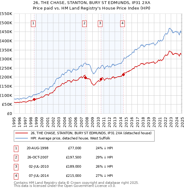 26, THE CHASE, STANTON, BURY ST EDMUNDS, IP31 2XA: Price paid vs HM Land Registry's House Price Index