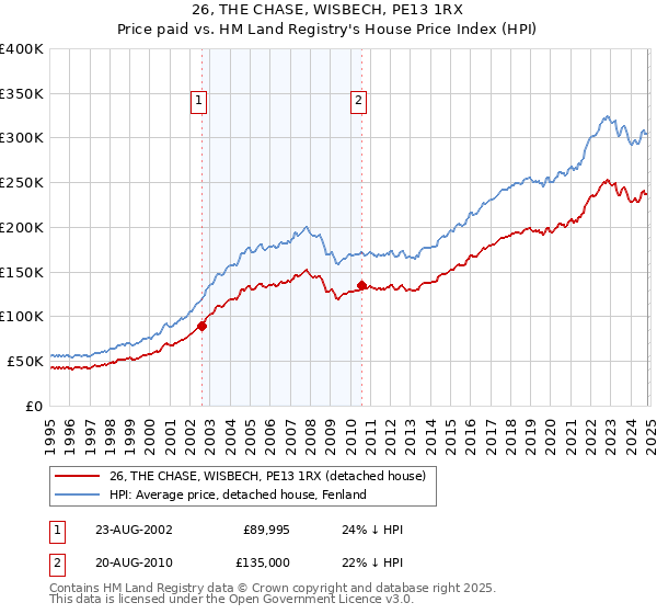 26, THE CHASE, WISBECH, PE13 1RX: Price paid vs HM Land Registry's House Price Index